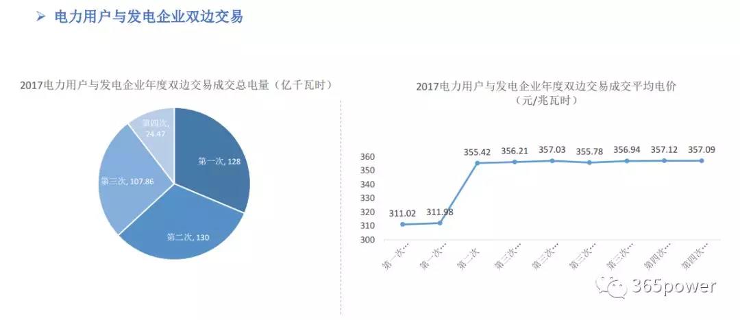干貨！東北、西北區(qū)域2017售電市場情況