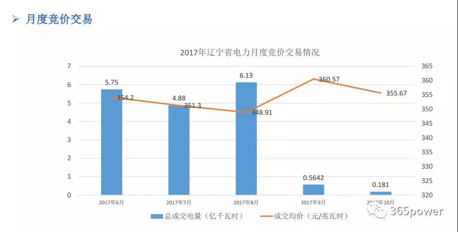干貨！東北、西北區(qū)域2017售電市場情況