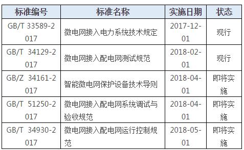 五項(xiàng)標(biāo)準(zhǔn)即將實(shí)施 ！微電網(wǎng)行業(yè)轉(zhuǎn)折點(diǎn)已來(lái)