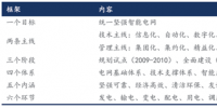 我國智能電網(wǎng)進(jìn)入到“引領(lǐng)提升”階段，變電智能化年均<font color=