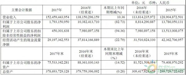 約4.3GW裝機，75.93萬KWH發(fā)電量，35.51億元收入……華能國際2017年報中透露出哪些風電信息？