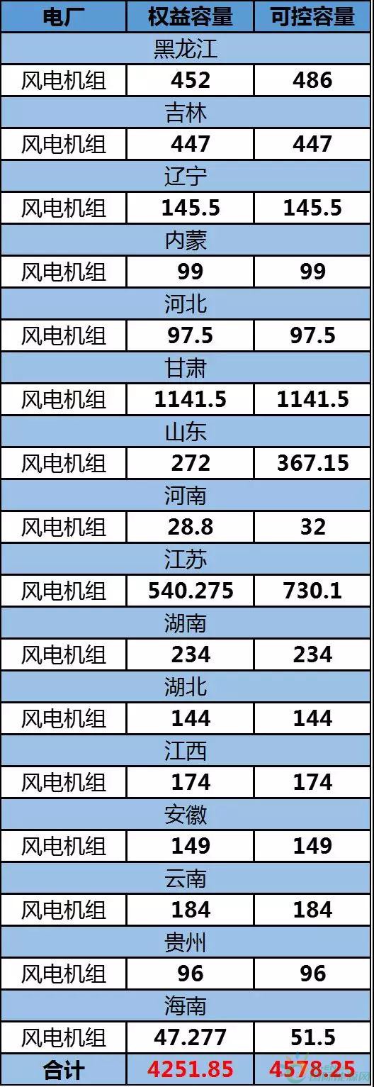 約4.3GW裝機，75.93萬KWH發(fā)電量，35.51億元收入……華能國際2017年報中透露出哪些風電信息？