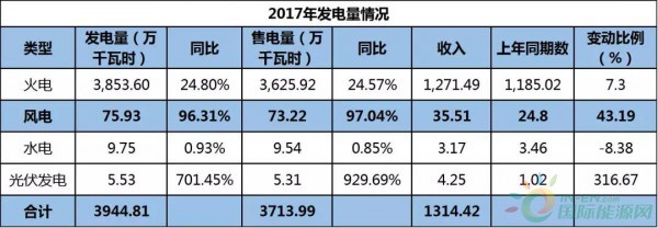 約4.3GW裝機，75.93萬KWH發(fā)電量，35.51億元收入……華能國際2017年報中透露出哪些風電信息？