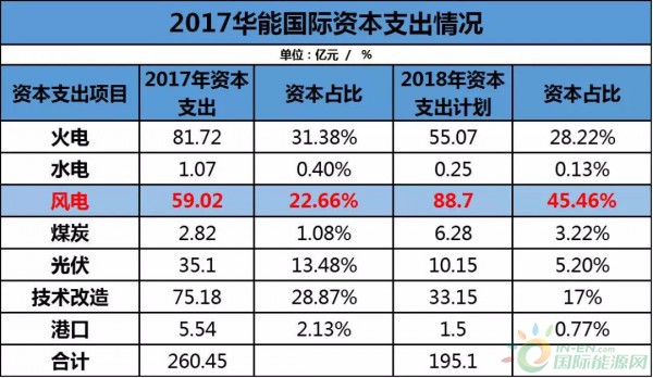 約4.3GW裝機，75.93萬KWH發(fā)電量，35.51億元收入……華能國際2017年報中透露出哪些風電信息？