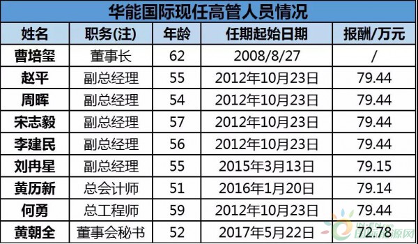 約4.3GW裝機，75.93萬KWH發(fā)電量，35.51億元收入……華能國際2017年報中透露出哪些風電信息？