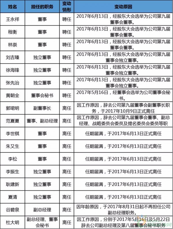 約4.3GW裝機，75.93萬KWH發(fā)電量，35.51億元收入……華能國際2017年報中透露出哪些風電信息？