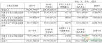 約4.3GW裝機(jī)，75.93萬KWH發(fā)電量，35.51億元收入……華能國際2017年報(bào)中透露出哪些風(fēng)電信息？