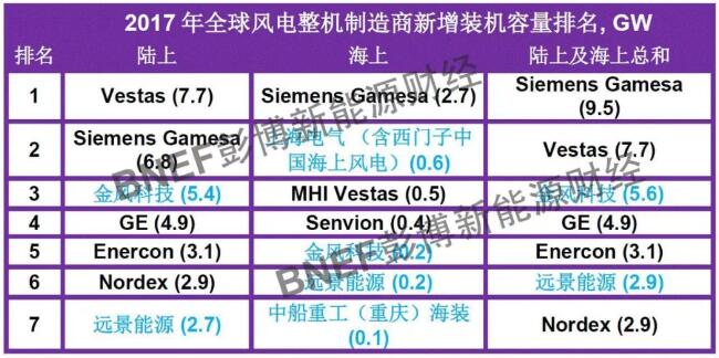 彭博公布2017年全球風(fēng)電整機制造商年度新增裝機排名