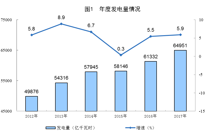 統(tǒng)計(jì)局公布2017年電源增長(zhǎng)情況(風(fēng)、光、核電增長(zhǎng)較快)