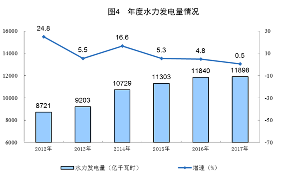 統(tǒng)計(jì)局公布2017年電源增長(zhǎng)情況(風(fēng)、光、核電增長(zhǎng)較快)