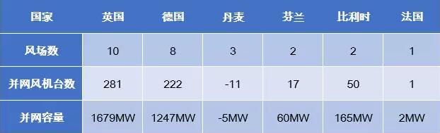 歐洲海上風(fēng)電2017年數(shù)據(jù)權(quán)威發(fā)布（中文版）！