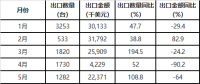 中國風(fēng)力發(fā)電機組出口量統(tǒng)計