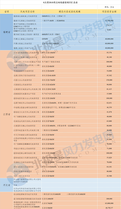 共計(jì)88個(gè)！6省2018年重點(diǎn)風(fēng)電項(xiàng)目匯總