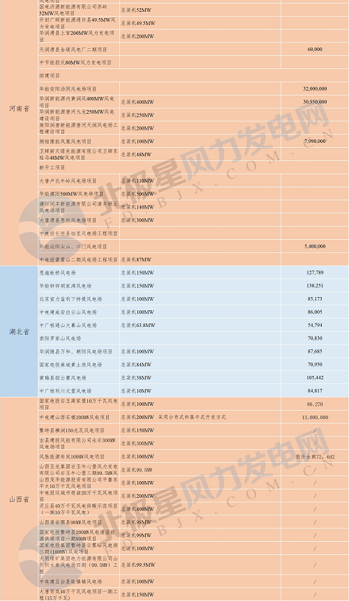 共計(jì)88個(gè)！6省2018年重點(diǎn)風(fēng)電項(xiàng)目匯總