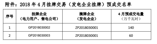 貴州電力交易中心關(guān)于 2018 年 4 月掛牌交易（電力用戶、售電公司掛牌） 預(yù)成交情況公告