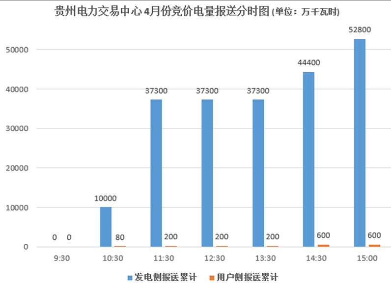 大云網(wǎng)售電觀察：貴州月度競(jìng)價(jià)交易，何時(shí)才能春暖花開？