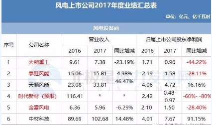 7家虧損！風(fēng)電上市公司2017年報公布