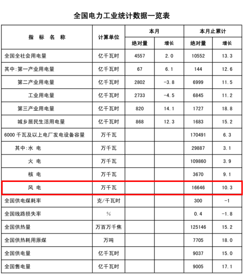 能源局發(fā)布1-2月份全國電力工業(yè)統(tǒng)計數(shù)據(jù)：風(fēng)電基本建設(shè)投資額已達(dá)43億元