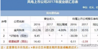 7家虧損!風(fēng)電上市公司2017<font color=