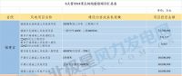 共計88個！6省2018年重點風(fēng)電項目匯總