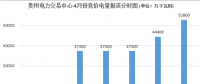 大云網售電觀察：貴州月度競價交易，何時才能春暖花開？