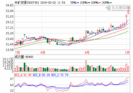 中礦資源擬18億元收購(gòu)東鵬新材 進(jìn)軍鋰電池原料生產(chǎn)領(lǐng)域