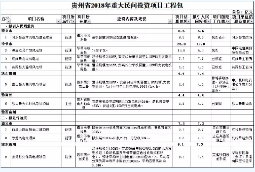 9個風(fēng)電項目 總投資56.7億元 ！貴州省2018年重大民間投資項目公布