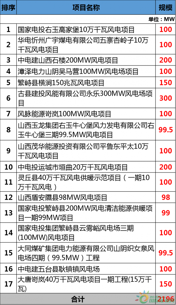 總投資177.88億元！約2GW！2018年江西省29個(gè)省級重點(diǎn)風(fēng)電項(xiàng)目都有哪些？