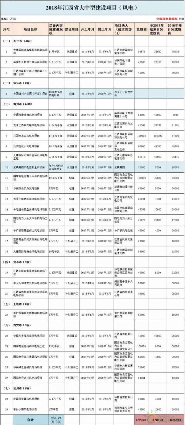 總投資177.88億元！約2GW！2018年江西省29個(gè)省級重點(diǎn)風(fēng)電項(xiàng)目都有哪些？