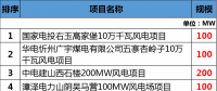 總投資177.88億元！約2GW！2018年江西省29個省級重點風電項目都有哪些？