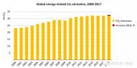 全球碳排放3年來首次反彈 2017年增長1.4% 中、印是主因