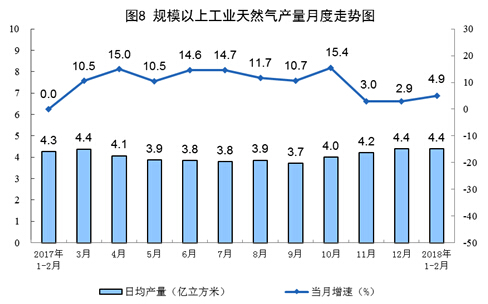1-2月份原煤生產增速回升 發(fā)電量創(chuàng)13年8月以來最高增速
