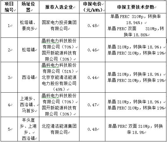最低電價0.44！山西壽陽光伏領跑基地企業(yè)評優(yōu)結(jié)果公示