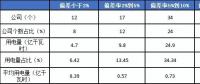 2月份廣東售電公司凈虧3600萬元！