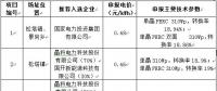 最低電價0.44！山西壽陽光伏領跑基地企業(yè)評優(yōu)結果公示