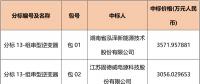 國(guó)網(wǎng)2018綜合能源服務(wù)項(xiàng)目招標(biāo)光伏組件、逆變器中標(biāo)名單