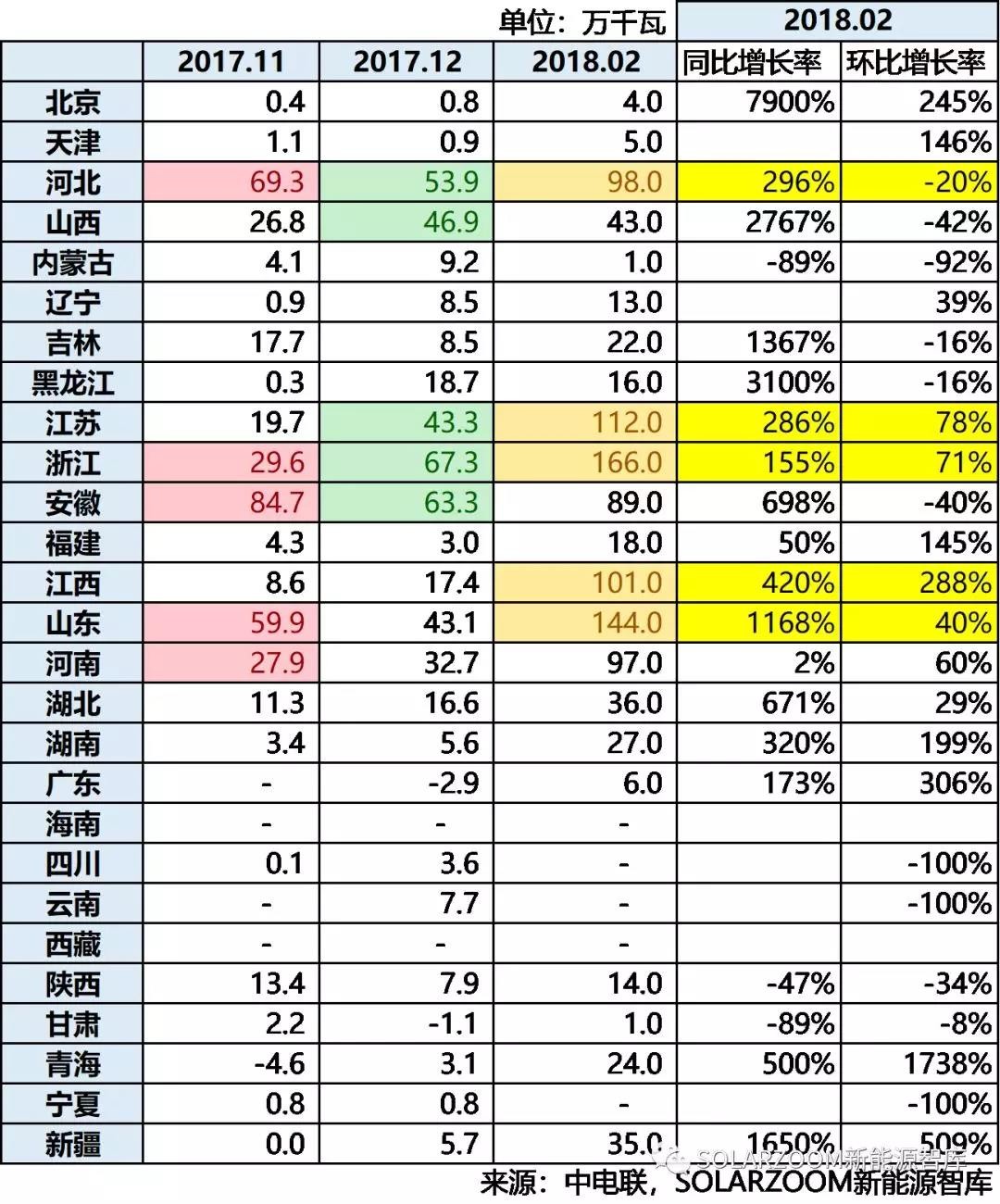 10.87GW！光伏裝機(jī)哪省強(qiáng)？（內(nèi)含各省份詳細(xì)裝機(jī)數(shù)據(jù)分析）