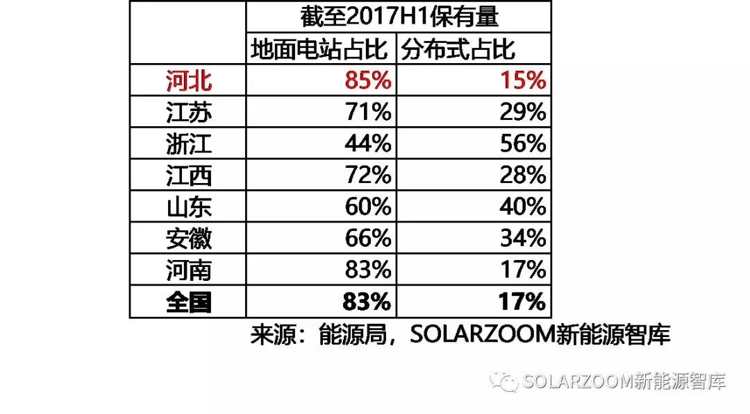 10.87GW！光伏裝機(jī)哪省強(qiáng)？（內(nèi)含各省份詳細(xì)裝機(jī)數(shù)據(jù)分析）