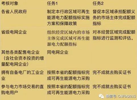 可再生能源電力配額新政看懂沒(méi)？