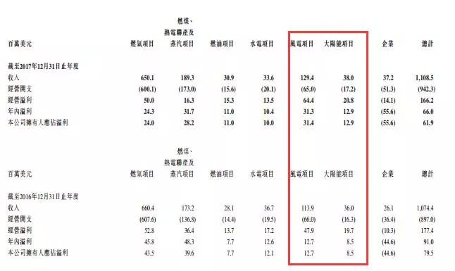 剝離資產(chǎn)注入風(fēng)電，中廣核新能源離100%清潔還有