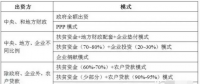 【科普】光伏扶貧主要扶持的是哪些項(xiàng)目？