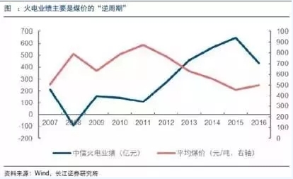 兩個“十年最低”！這些火電企業(yè)的反轉潛力最被看好！