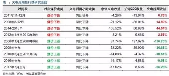 兩個“十年最低”！這些火電企業(yè)的反轉潛力最被看好！