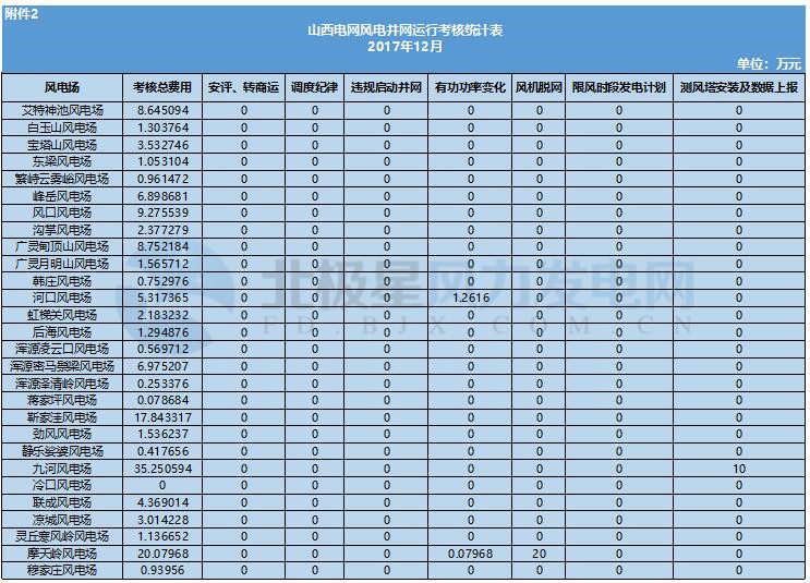 78家風電場凈收入全部虧損！山西能監(jiān)辦公布2017年12月風電考核結(jié)果