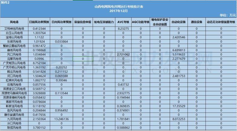 78家風電場凈收入全部虧損！山西能監(jiān)辦公布2017年12月風電考核結(jié)果