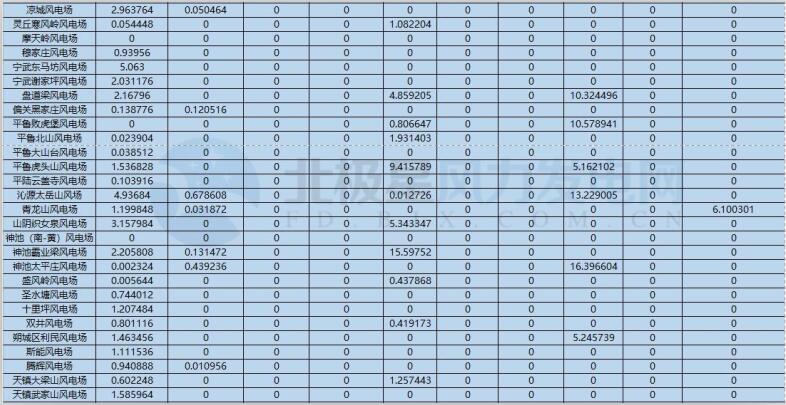78家風電場凈收入全部虧損！山西能監(jiān)辦公布2017年12月風電考核結(jié)果