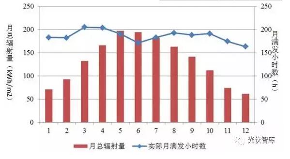 夏天光伏發(fā)電量最好？千萬(wàn)別被誤導(dǎo)！