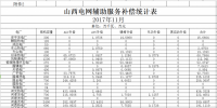 山西發(fā)改委:11月份山西電網(wǎng)輔助服務補償統(tǒng)計表