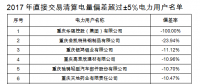 重慶售電公司福利！豁免2017年度直接交易相關主體偏差考核（附企業(yè)名單）