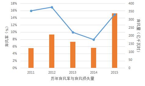 為啥現(xiàn)行政策下“棄風(fēng)”無解？